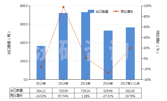 2013-2017年11月中國(guó)銅的氧化物及氫氧化物(HS28255000)出口量及增速統(tǒng)計(jì)